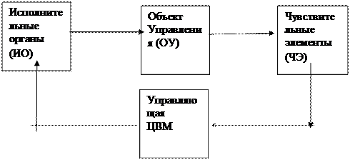 Реакция линейных систем на сумму воздействий равна сумме реакций на каждое воздействие в отдельности. - student2.ru