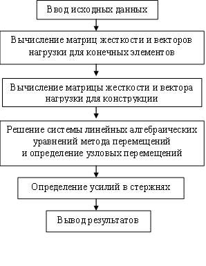 реализация матричной формы метода перемещений на эвм - student2.ru