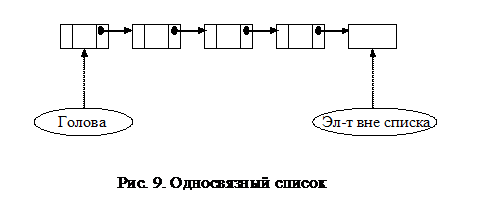 Реализация односвязного списка - student2.ru