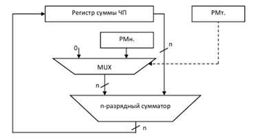 Реализация операционных устройств вычислительной машины. - student2.ru