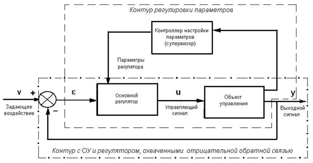 Реализация супервизорного управления - student2.ru