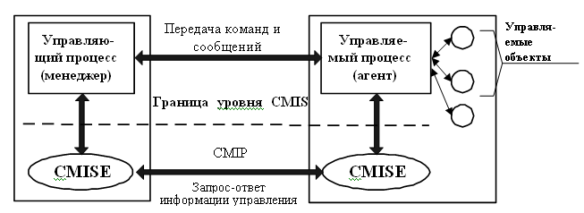 реализация управления в модели вос - student2.ru