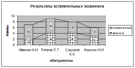 Редактирование диаграммы - student2.ru