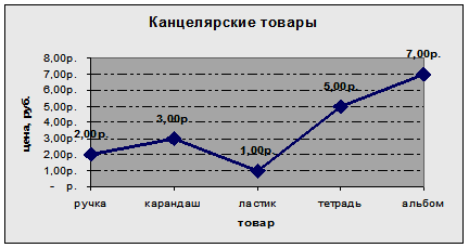 Редактирование диаграммы - student2.ru