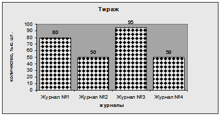 Редактирование диаграммы - student2.ru