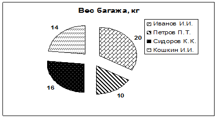 Редактирование диаграммы - student2.ru