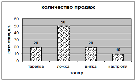 Редактирование диаграммы - student2.ru