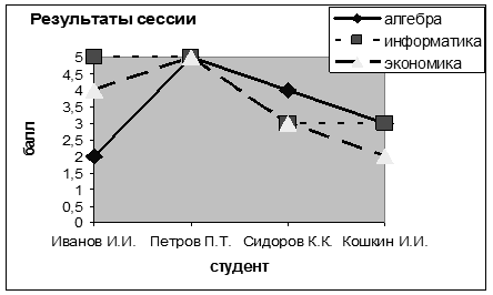 Редактирование диаграммы - student2.ru