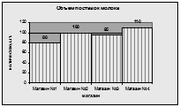 Редактирование диаграммы - student2.ru