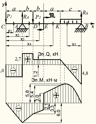 Решение типовых задач по построению эпюр перерезывающих сил и изгибающих моментов. Задания для индивидуальной работы - student2.ru