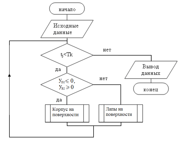 Результаты программирования - student2.ru