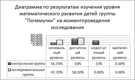 Результаты проведенного исследования - student2.ru