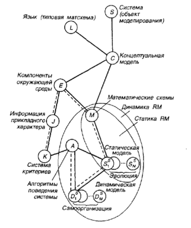 Роль и место моделирования в исследовании систем. - student2.ru
