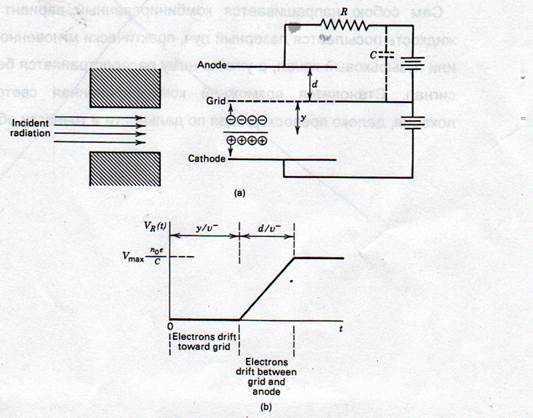 С. Сеточные ионные камеры - student2.ru