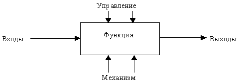 SADT - технология структурного анализа и проектирования - student2.ru