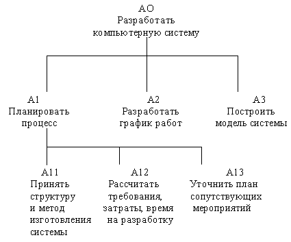 SADT - технология структурного анализа и проектирования - student2.ru