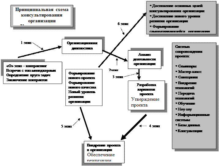 Саморазвивающаяся организация как процесс - student2.ru