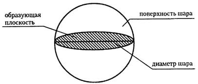 Шар — это тело (объемная геометрическая фигура), полученное вращением полукруга вокруг его диаметра как оси - student2.ru