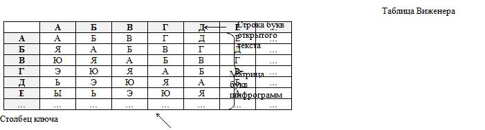 Шифрование сообщений различными методами - student2.ru