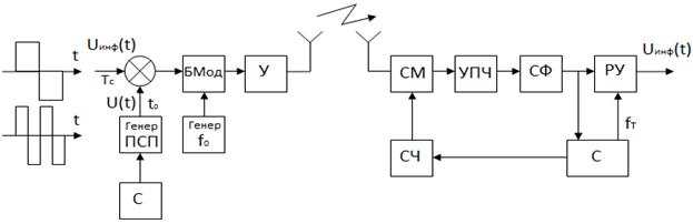 методы построения систем связи - student2.ru