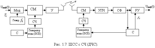 широкополосные сигналы, свойства, типы - student2.ru