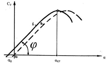 R - полная аэродинамическая сила; Y - подъемная сила; X- сила лобового сопротивления; a- угол атаки;q- угол качества - student2.ru
