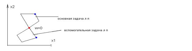 Симплекс алгоритм. Процесс приближения к оптимуму (направленный перебор краевых вершин) - student2.ru