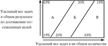 Симптомы и причины нерациональной организации труда руководителей - student2.ru