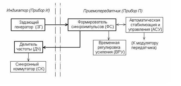 синхронизатор навигационной - student2.ru