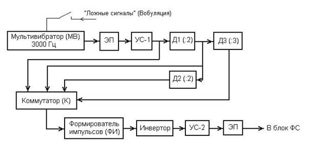 синхронизатор навигационной - student2.ru