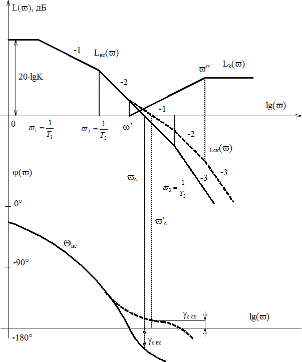Синтез последовательных корректирующих устройств по логарифмическим характеристикам - student2.ru