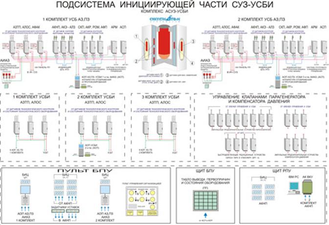 Система управления и защиты (СУЗ) для АЭС-2006 (ВНИИЭМ) - student2.ru