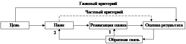 Системные подходы в менеджменте (окончание) - student2.ru