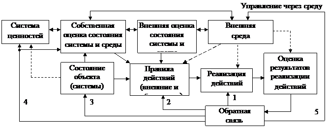 Системные подходы в менеджменте (окончание) - student2.ru