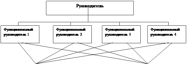 Системы управления бюрократического типа - student2.ru