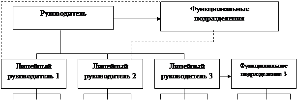 Системы управления бюрократического типа - student2.ru