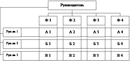 Системы управления бюрократического типа - student2.ru