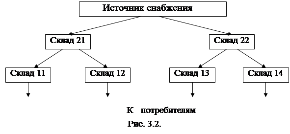 Системы управления запасами - student2.ru