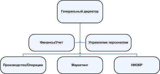 Ситуационные факторы, препятствующие использованию матричной структуры - student2.ru