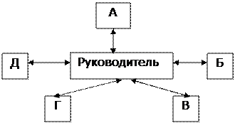 Схемы организационных отношений в социальных системах - student2.ru