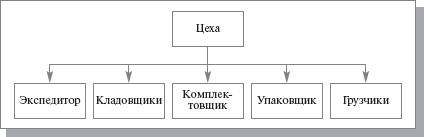 Слияние и расщепление моделей - student2.ru