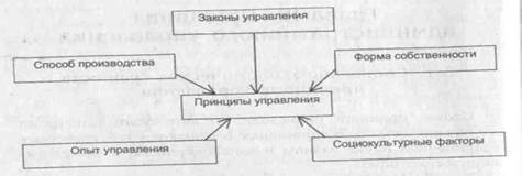 Социально-экономическая сущность принципов управления - student2.ru