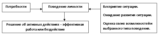 Содержательные и процессуальные теории мотивации - student2.ru