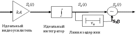 Согласованный фильтр и накопление амплитуды сигнала - student2.ru