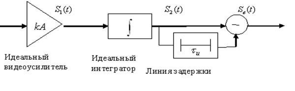 Согласованный фильтр и накопление амплитуды сигнала - student2.ru