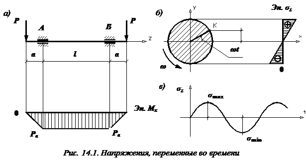 сопротивление усталости - student2.ru