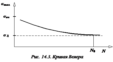 сопротивление усталости - student2.ru