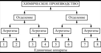 Состав, структура и иерархия химико-технологической системы - student2.ru