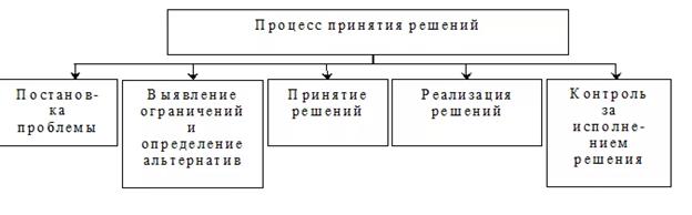 Составные элементы процесса принятия управленческих решений - student2.ru