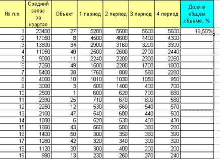 Проведение ABC-XYZ анализа в среде MS Excel - student2.ru